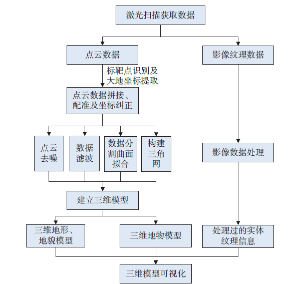 激光點(diǎn)云建模的技術(shù)流程圖.png