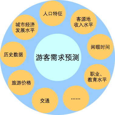 圖4 游客需求預測