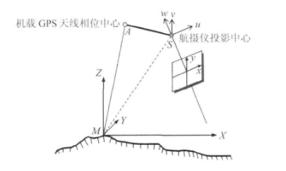 當代航空攝影測量加密方法之“GPS輔助光束法區(qū)域網平差”