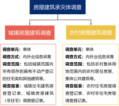 房屋建筑承載體調(diào)查對(duì)象